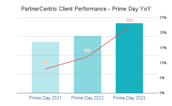 PartnerCentric Client Performance - Prime Day YoY
