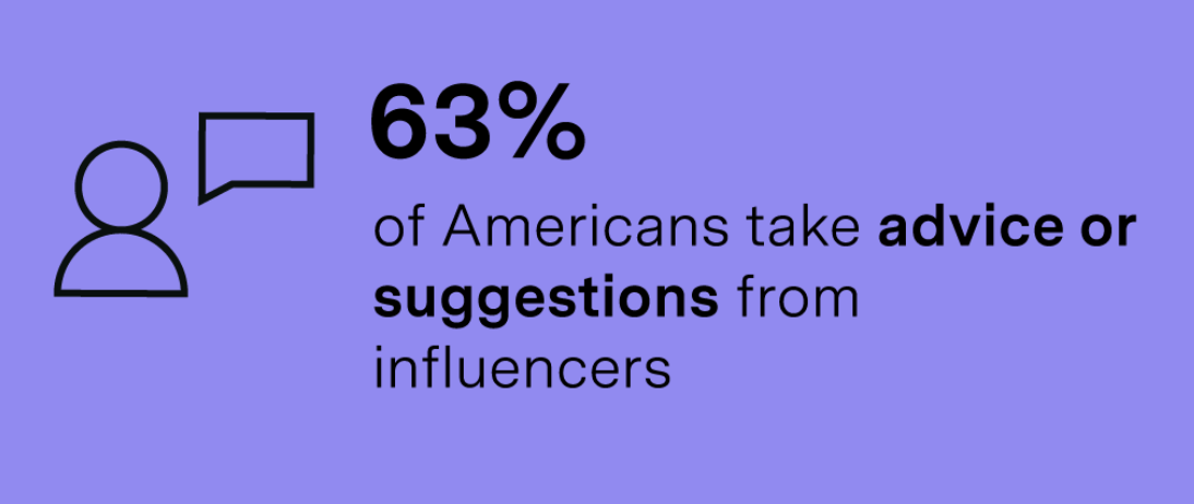 63% of Americans take advice or suggestions from influencers