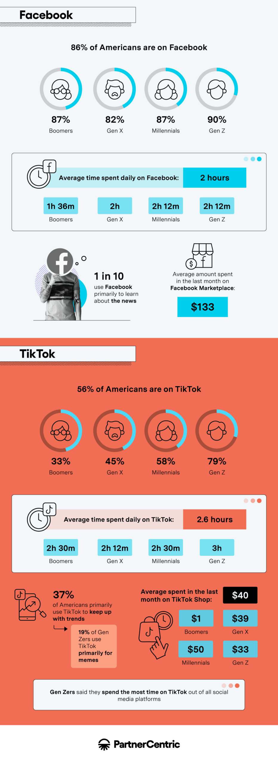 Infographic on Facebook and TikTok generational trends by PartnerCentric