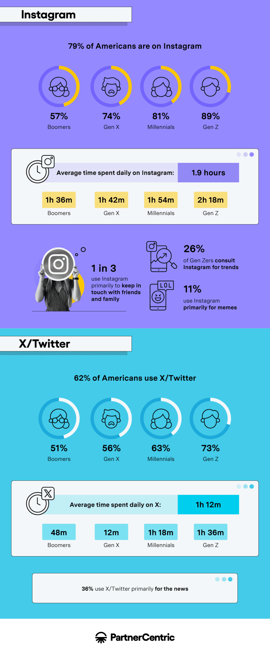 Infographic on Instagram and X generational trends by PartnerCentric