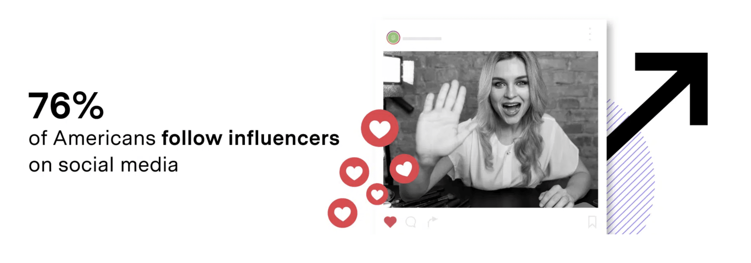 76% of Americans follow influencers on social media