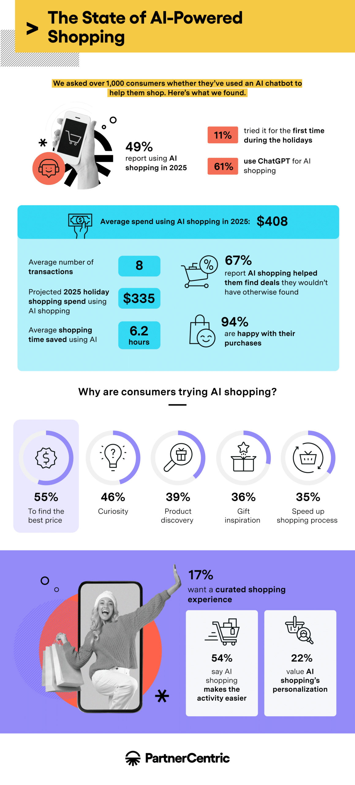 Infographic on 2025 AI shopping usage trends by PartnerCentric