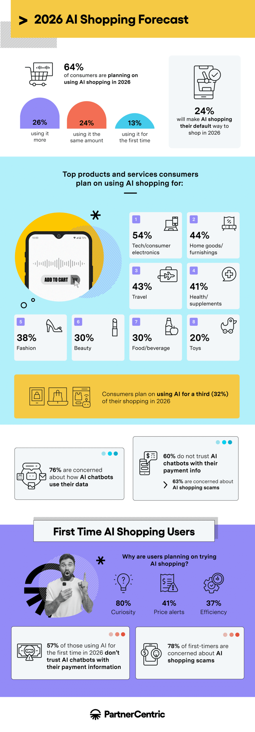 2026 AI shopping usage statistics and trends infographic by PartnerCentric