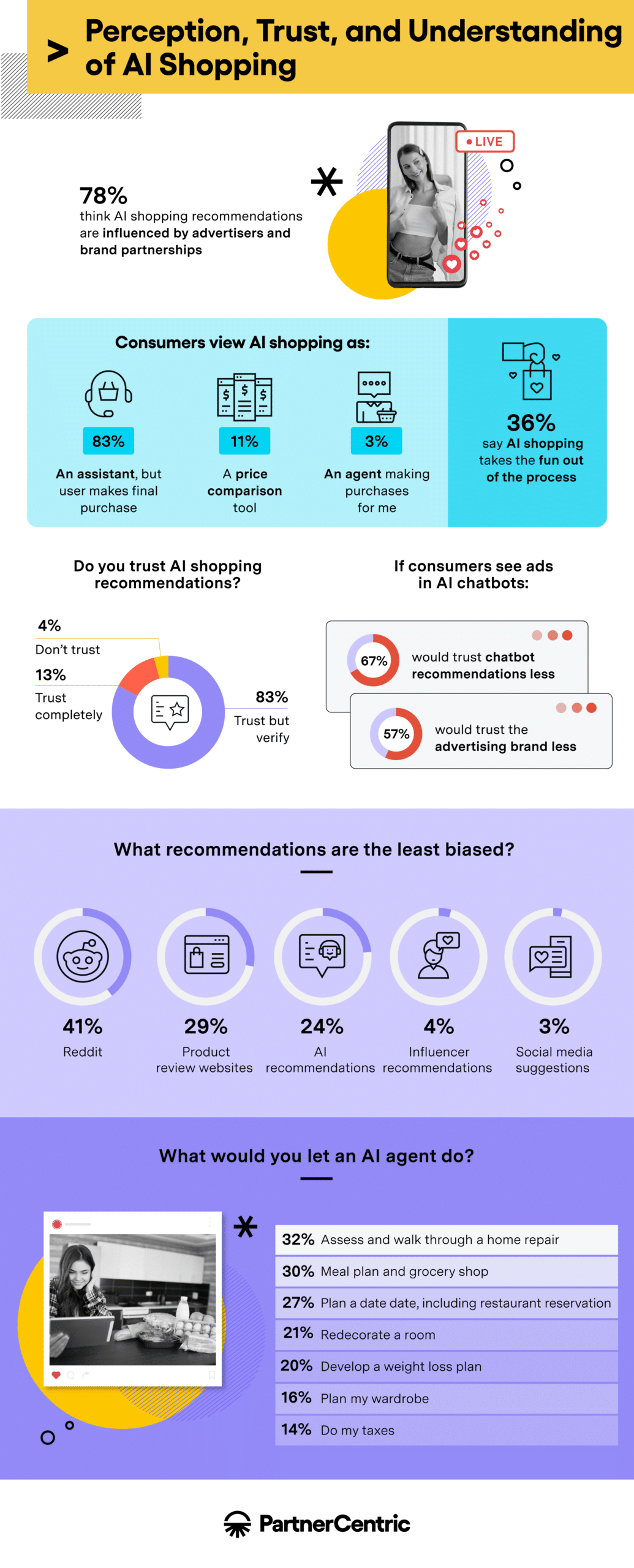 Consumer perception and trust of AI chatbot statistics by PartnerCentric