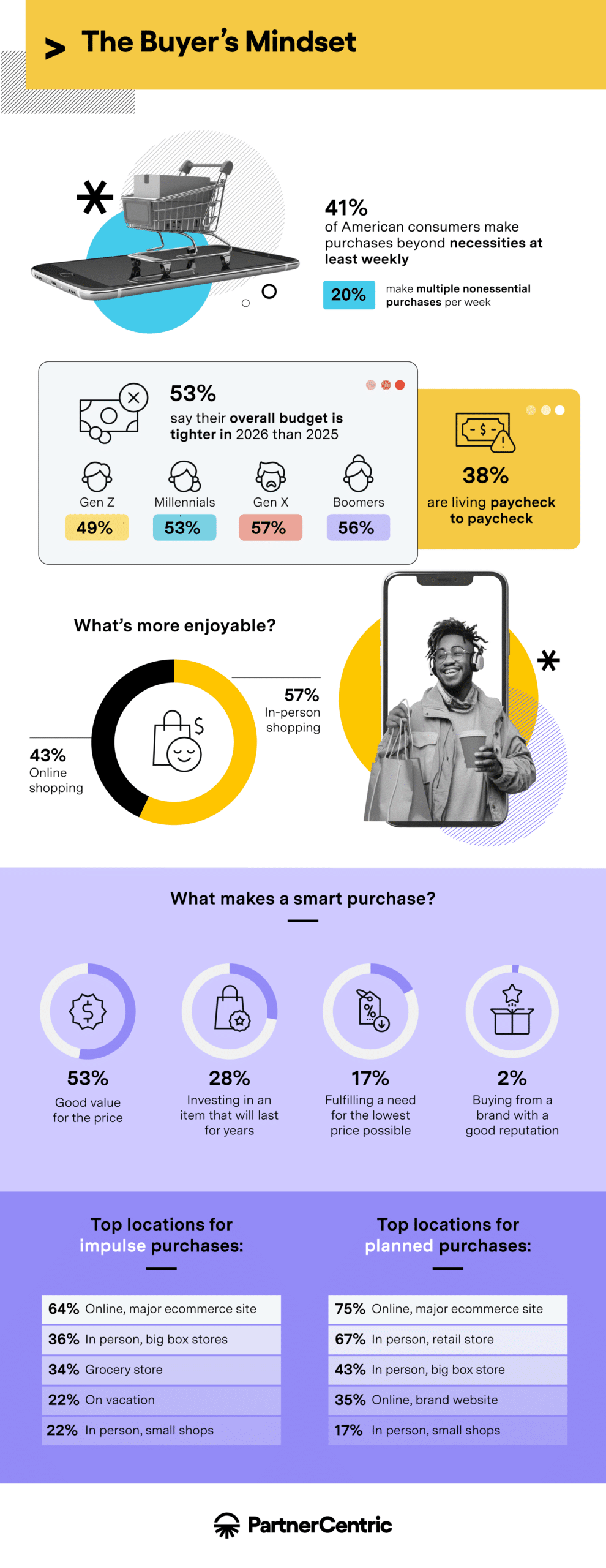 Infographic on consumer purchase behavior by PartnerCentric.