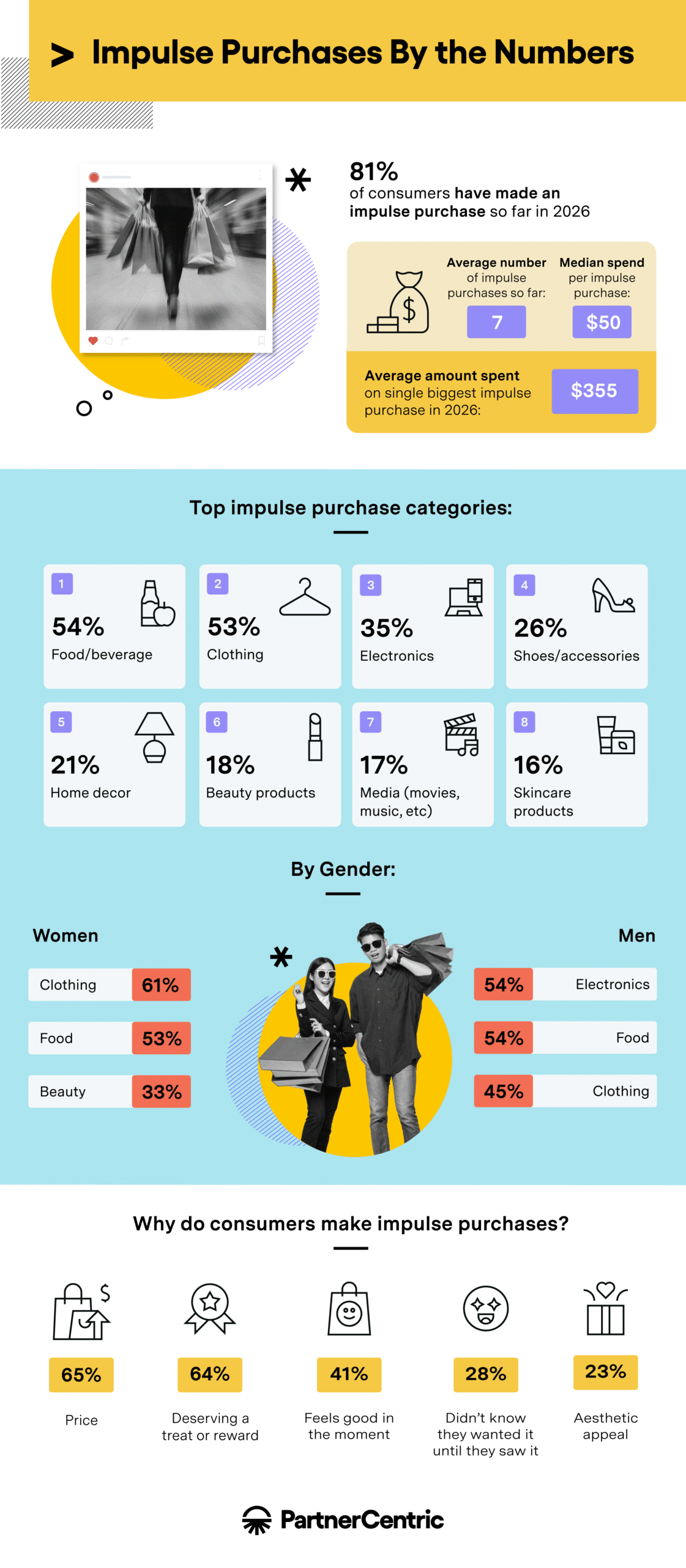 Infographic on impulse buying statistics by PartnerCentric.