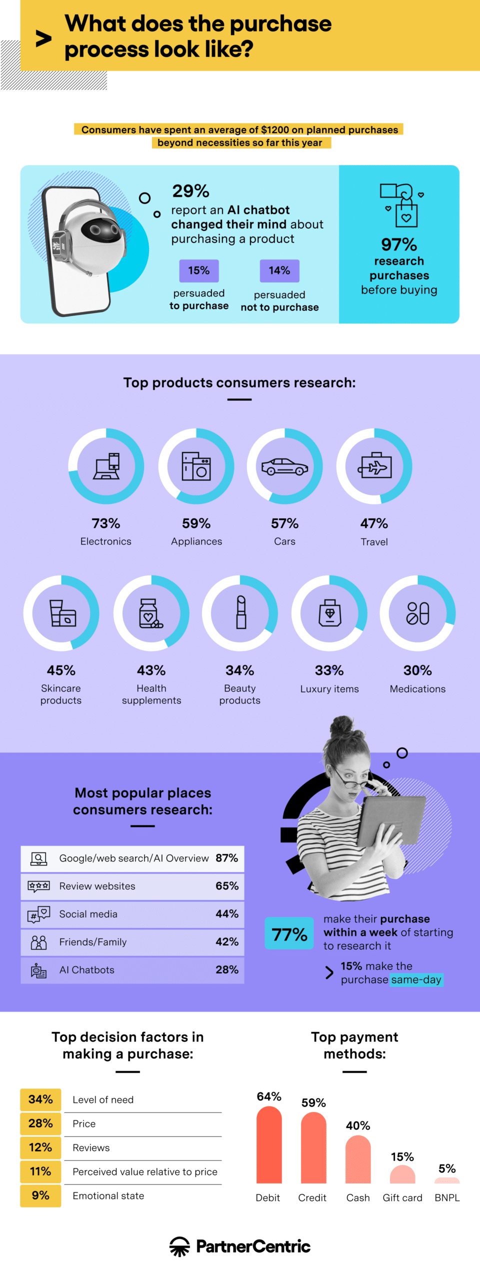 Infographic on the consumer research process by PartnerCentric.