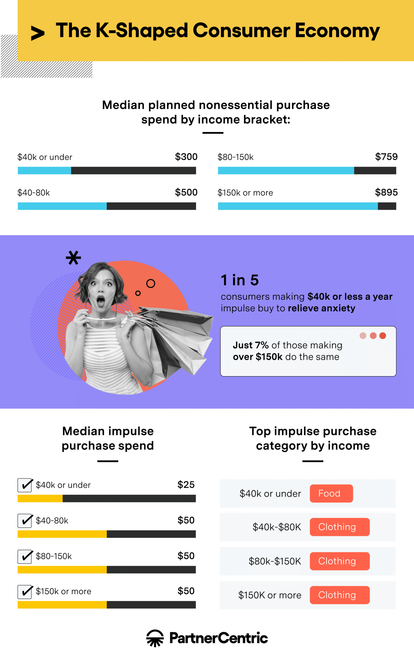 Infographic on K-shaped economy and consumer behavior by PartnerCentric.